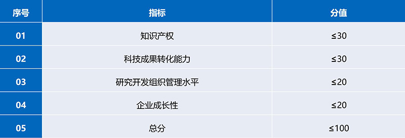 申请深圳高新技术企业认定的评分标准