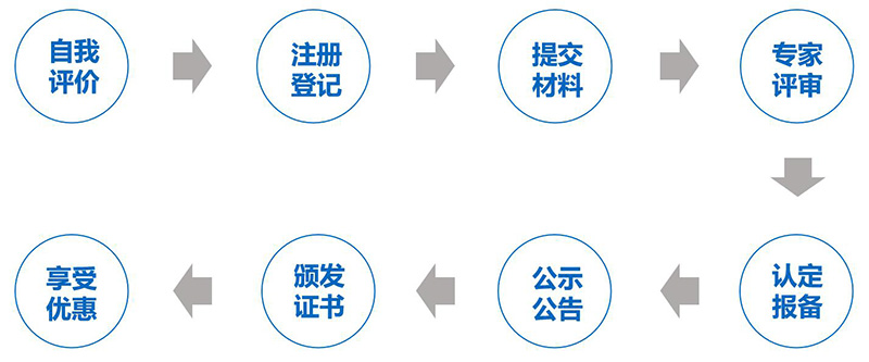 申请深圳高新技术企业认定的流程