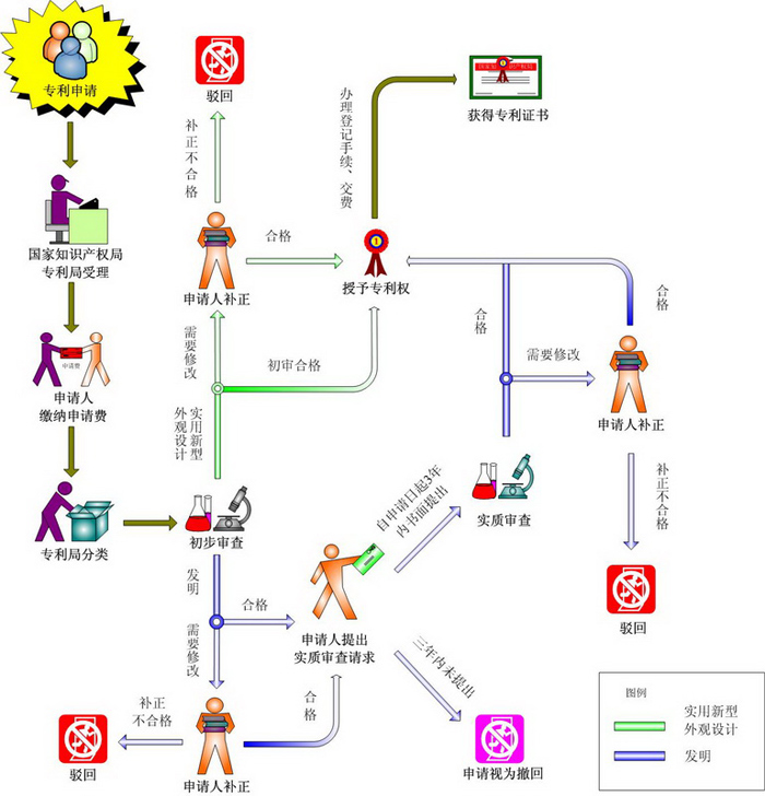 发明专利申请流程