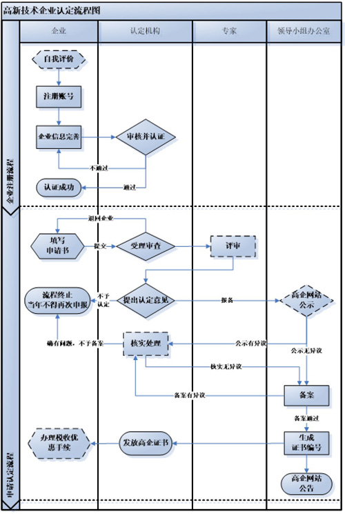 廣州高新技術(shù)企業(yè)認(rèn)定申報流程指南