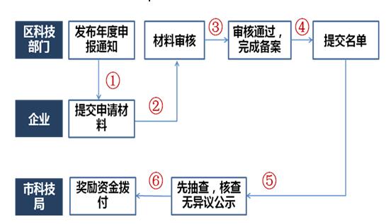 厦门市2019年市级高新技术企业备案流程