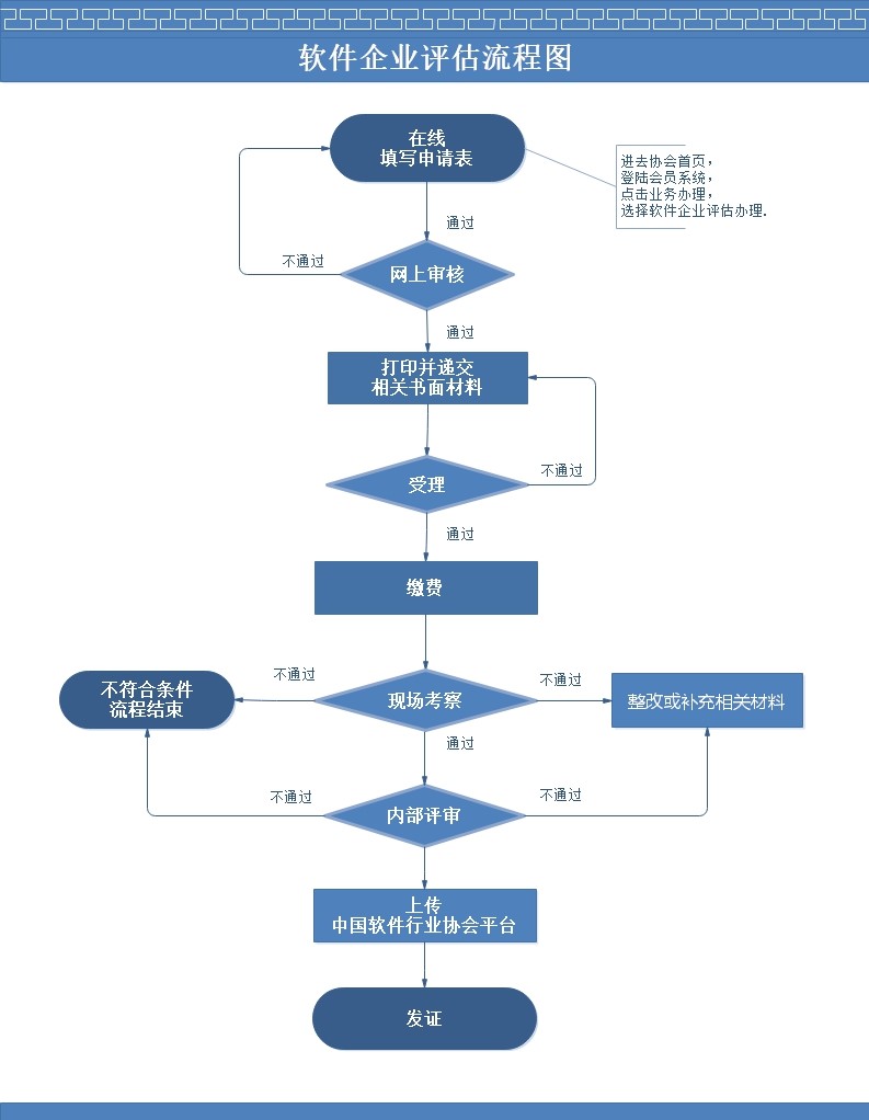 软件企业评估办理流程