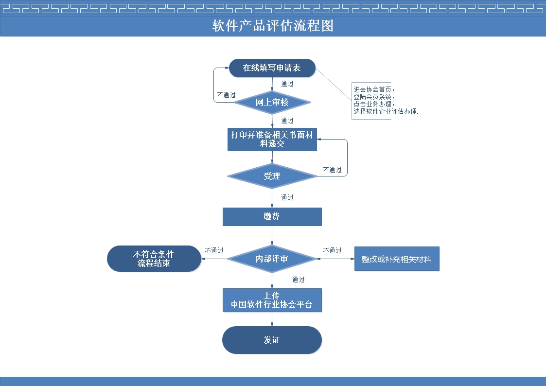 软件产品评估流程