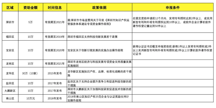 深圳市最新知识产权贯标资助政策