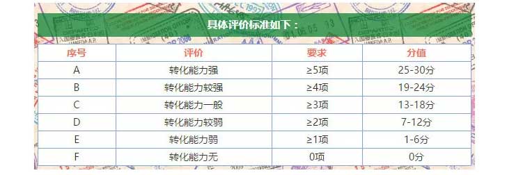 科技成果转化评分标准