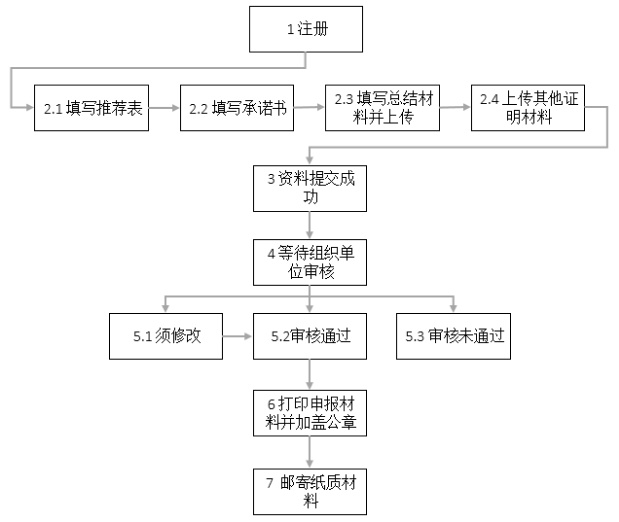 2019年全国质量标杆遴选说明