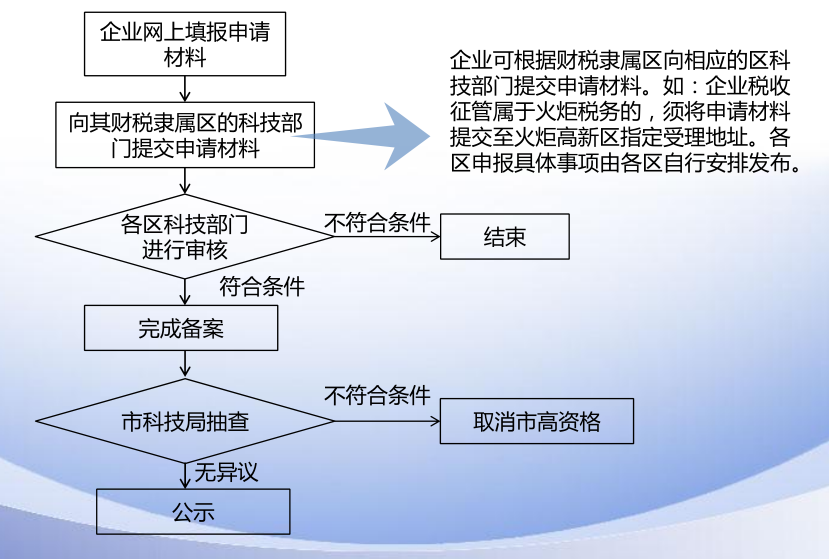 2019年厦门市级高新技术企业备案流程