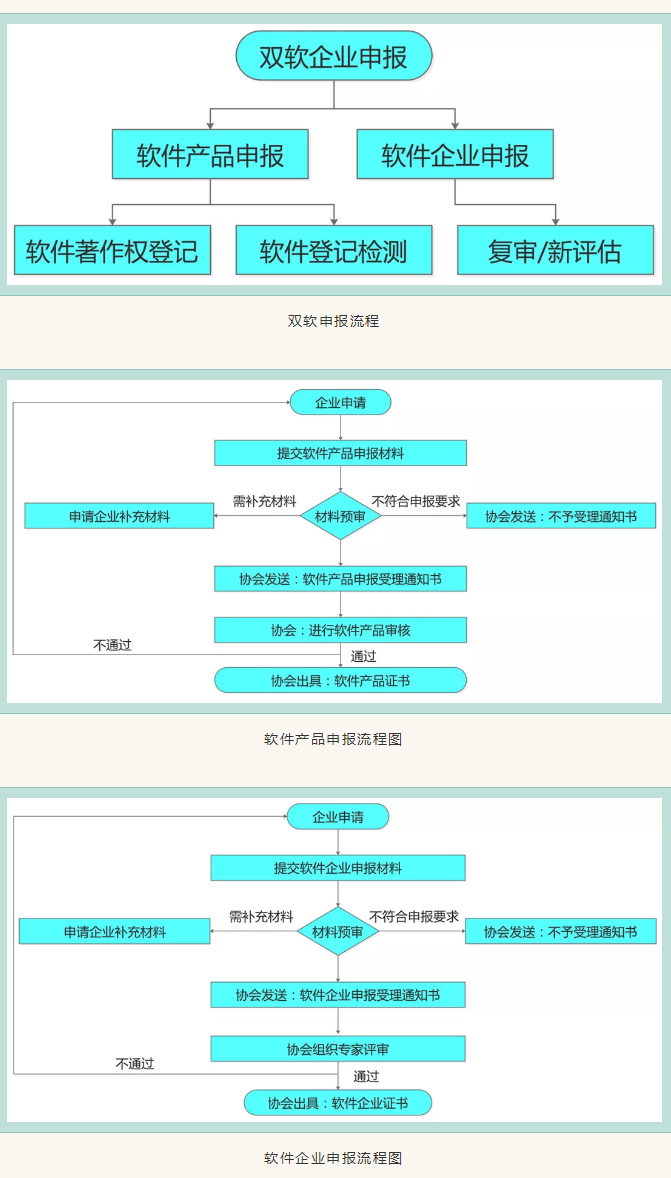 双软申报流程和周期