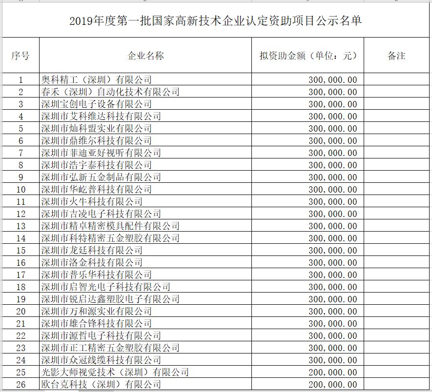 深圳市光明区2019年度第一批国家高新技术企业认定资助项目公示