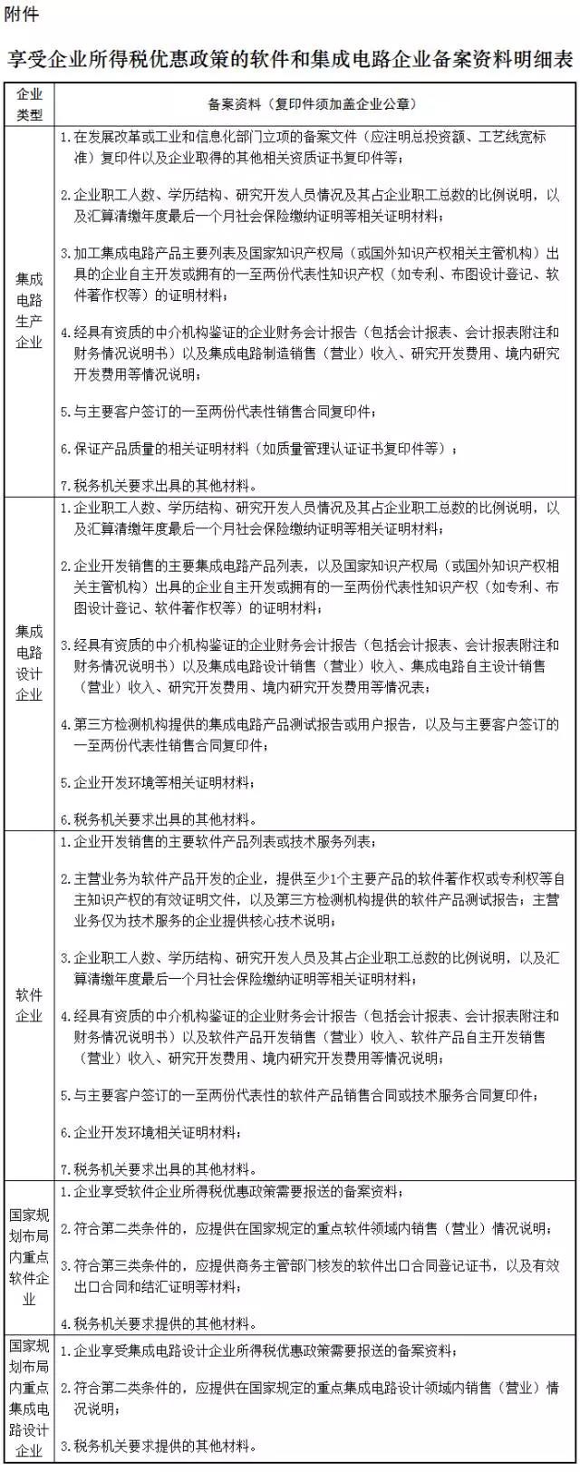 附件：享受企业所得税优惠政策的软件和集成电路企业备案资料明细表