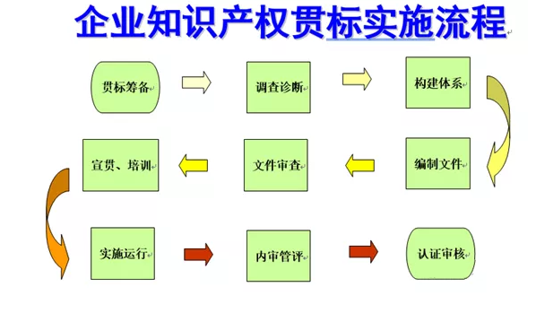 知识产权贯标