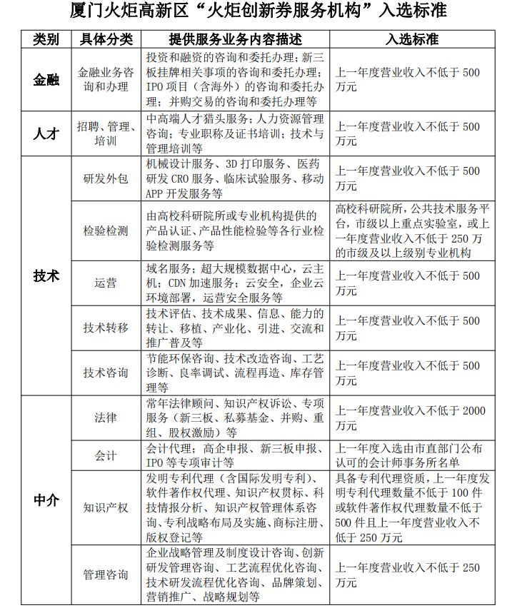 火炬创新券服务机构入选标准