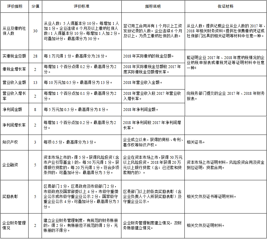 成长型微型企业奖励评价指标