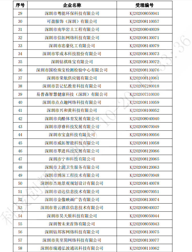 罗湖区2020年国家高新技术企业培育入库名单