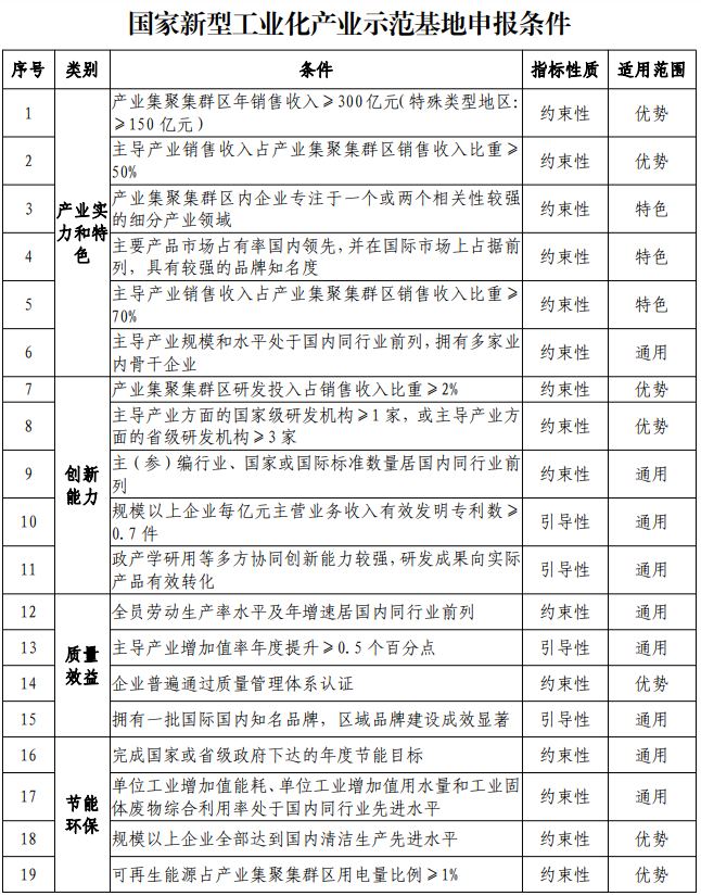 国家新型工业化产业示范基地申报条件