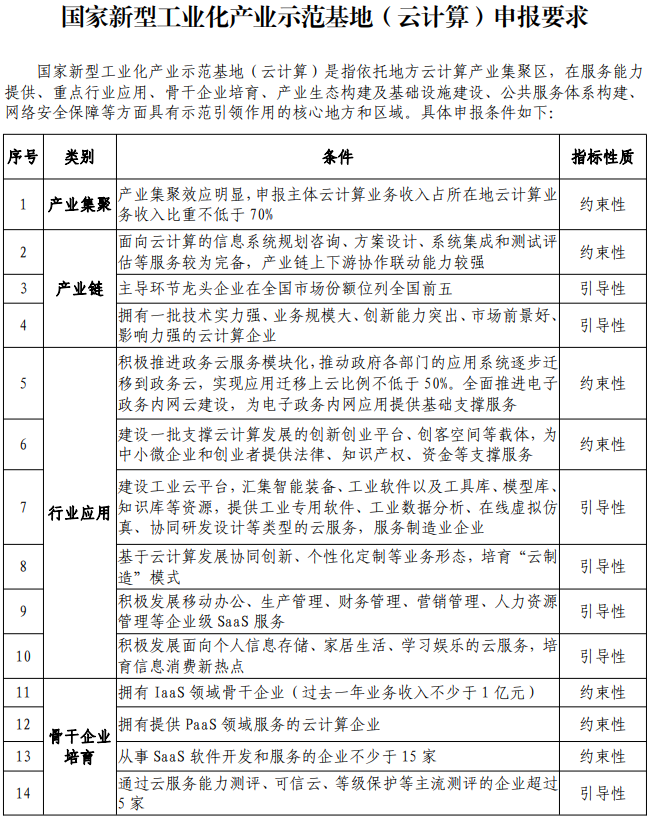 国家新型工业化产业示范基地申报条件