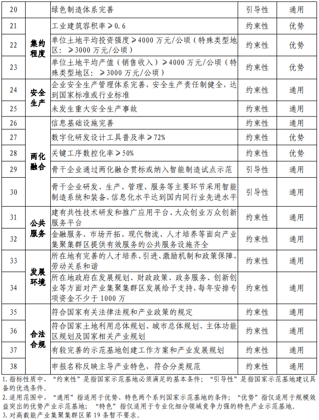 国家新型工业化产业示范基地申报条件