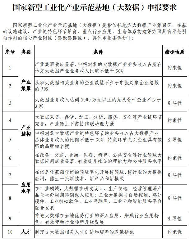 国家新型工业化产业示范基地申报条件