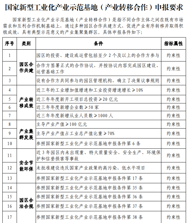 国家新型工业化产业示范基地申报条件