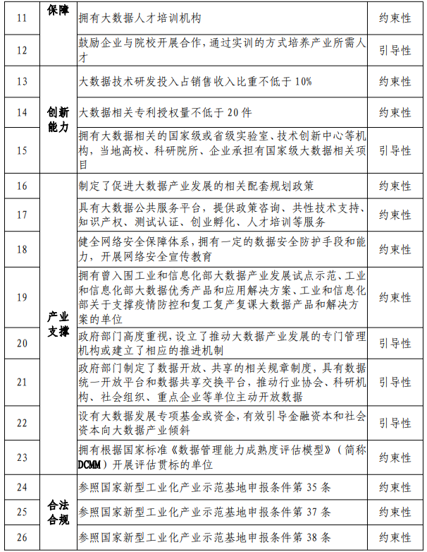 国家新型工业化产业示范基地申报条件