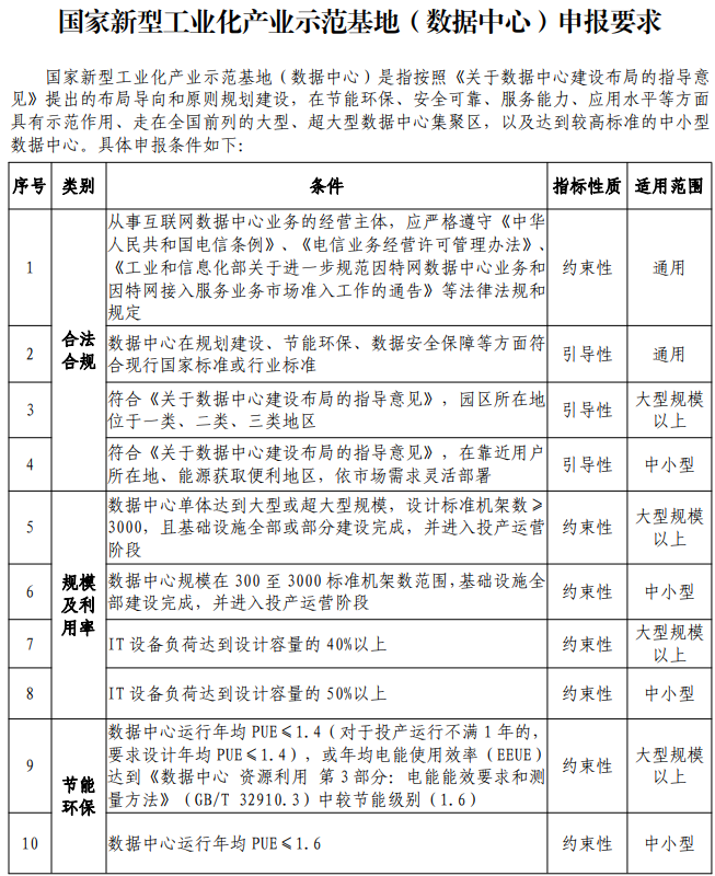 国家新型工业化产业示范基地申报条件