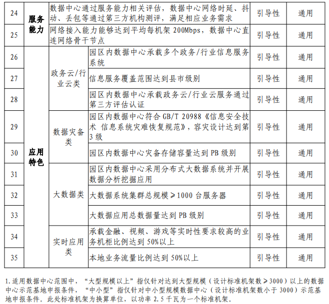 国家新型工业化产业示范基地申报条件