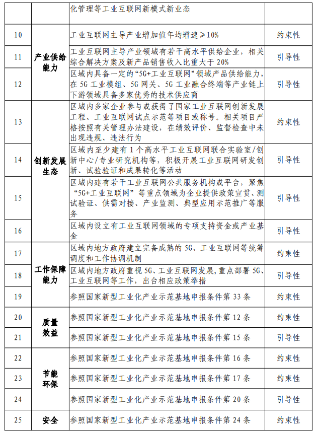 国家新型工业化产业示范基地申报条件