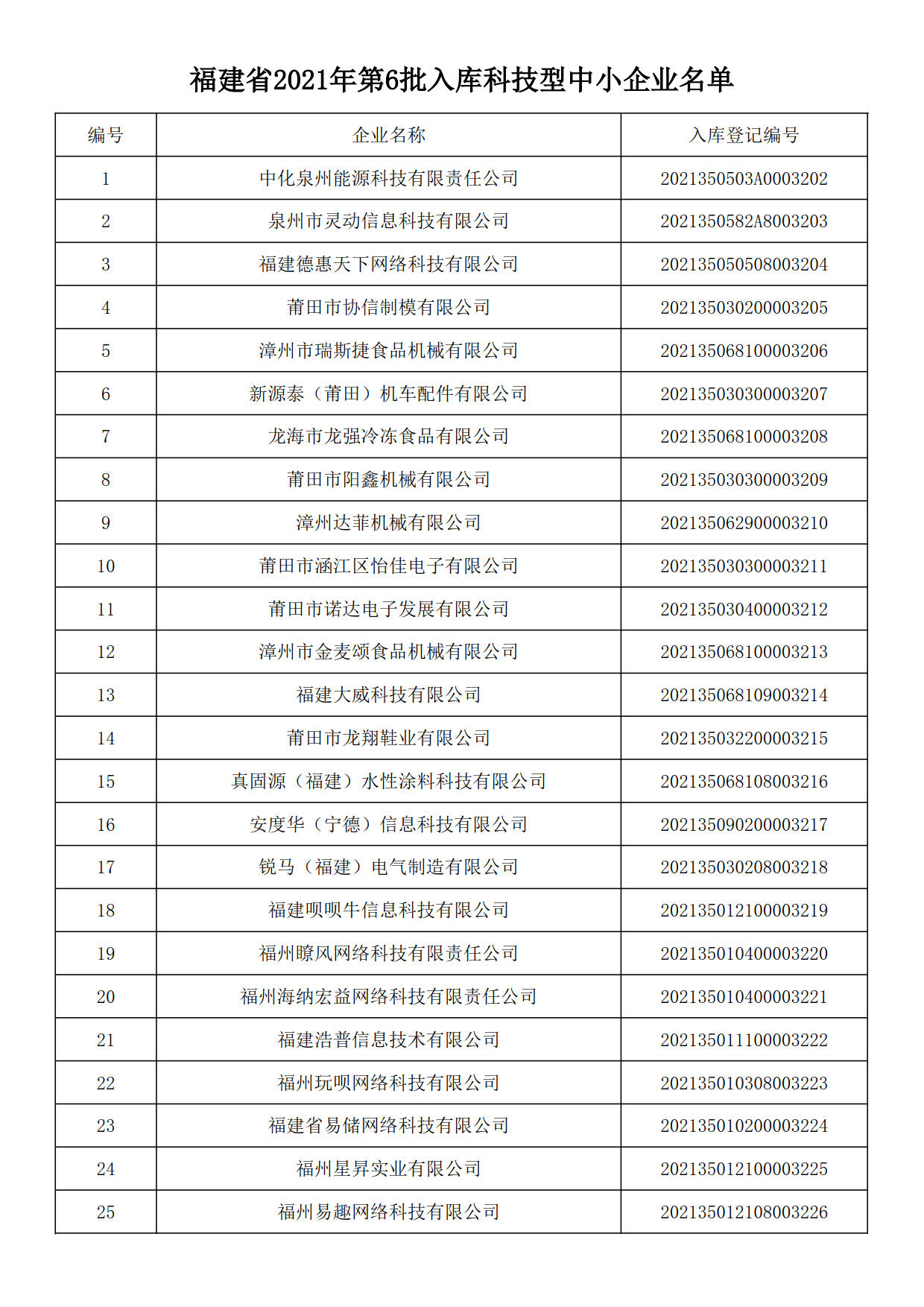 福建省2021年第六批入库科技型中小企业名单