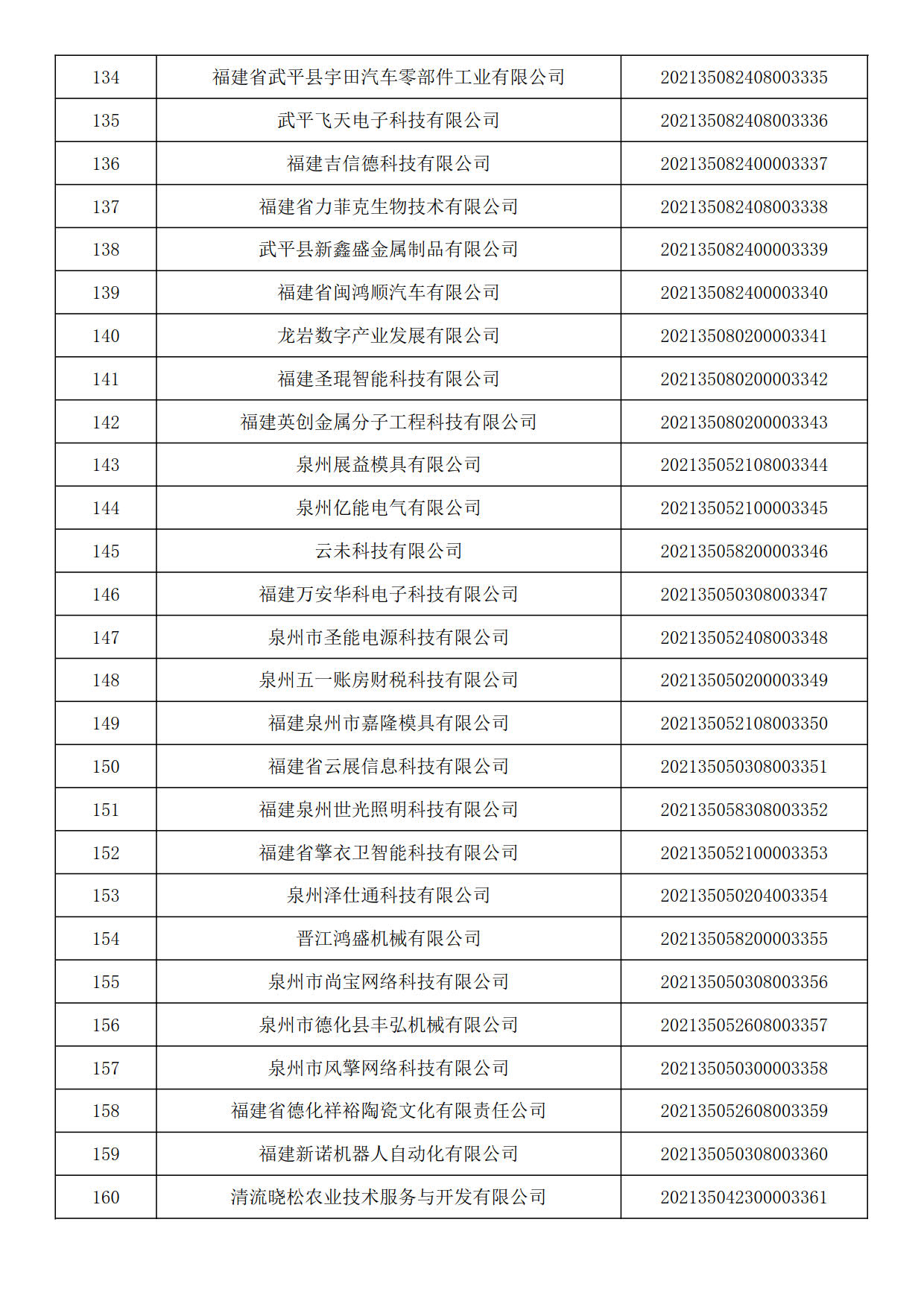 福建省2021年第六批入库科技型中小企业名单