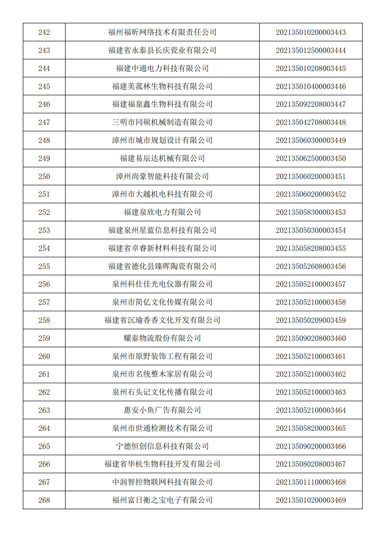 福建省2021年第六批入库科技型中小企业名单