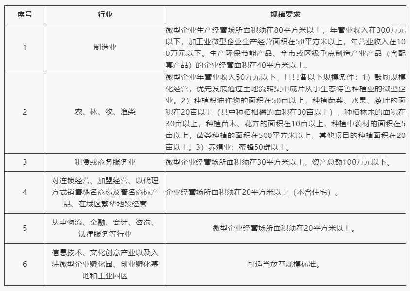 重庆市北碚区开展2021年微型企业发展补助资金项目申报工作