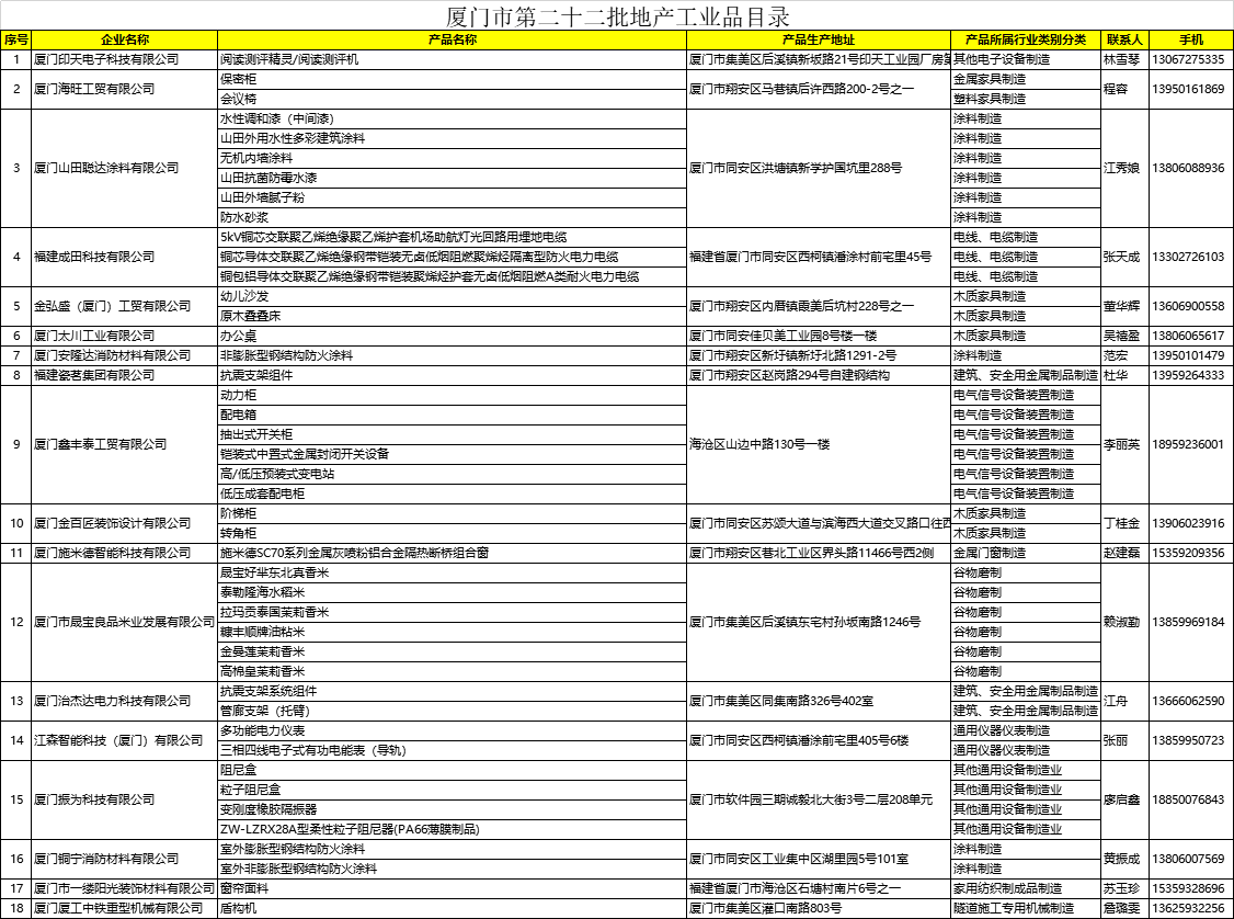 厦门市第二十二批地产工业品目录公示