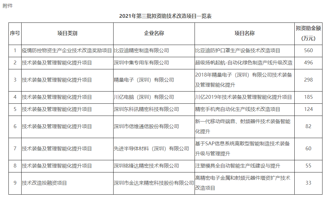 深圳市2021年企业技术改造扶持计划第三批拟资助技术改造项目公示