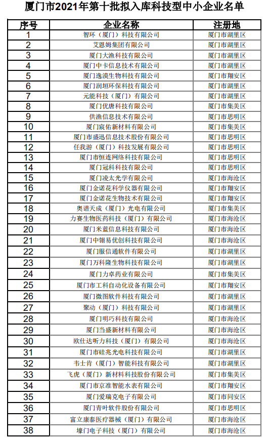 厦门市2021年第十批拟入库科技型中小企业名单公示