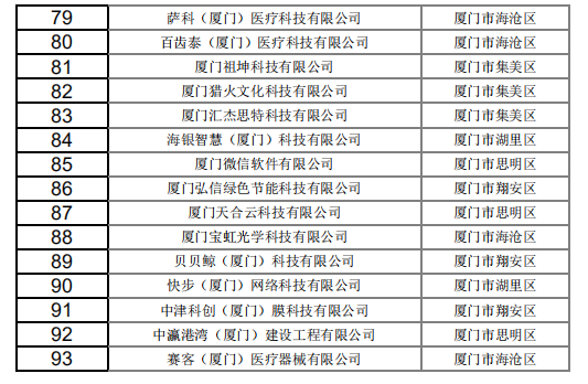 厦门市2021年第十批拟入库科技型中小企业名单公示