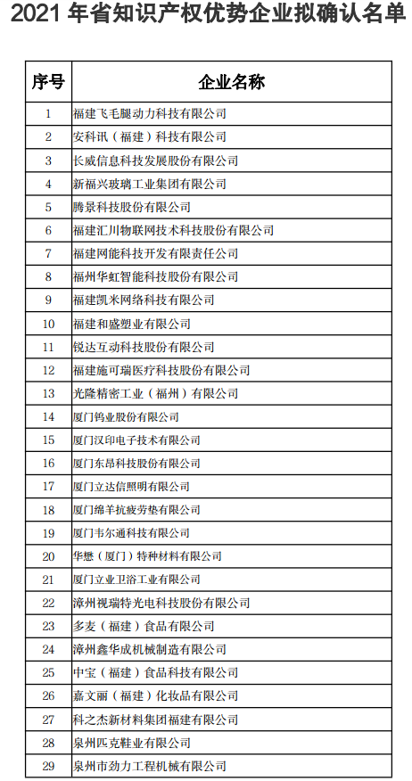 福建省2021年省知识产权优势企业拟确认名单公示