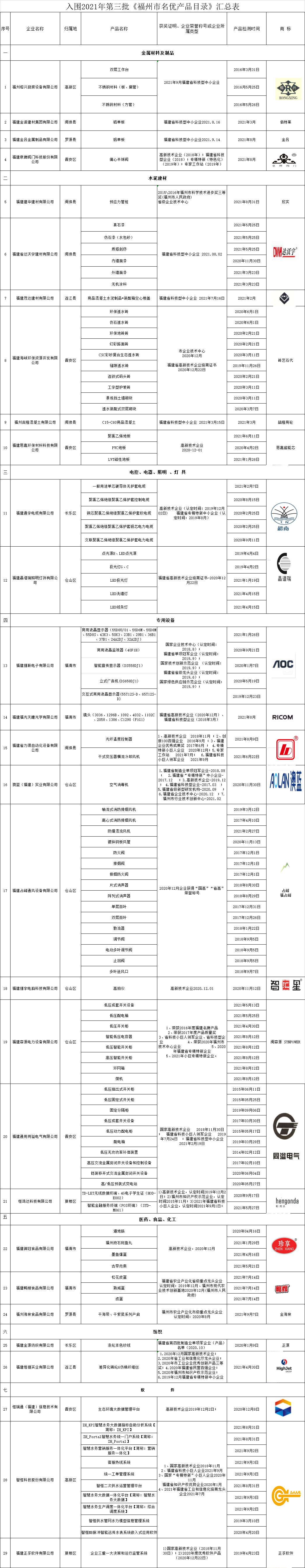 福州市发布2021年第三批《福州市名优产品目录》