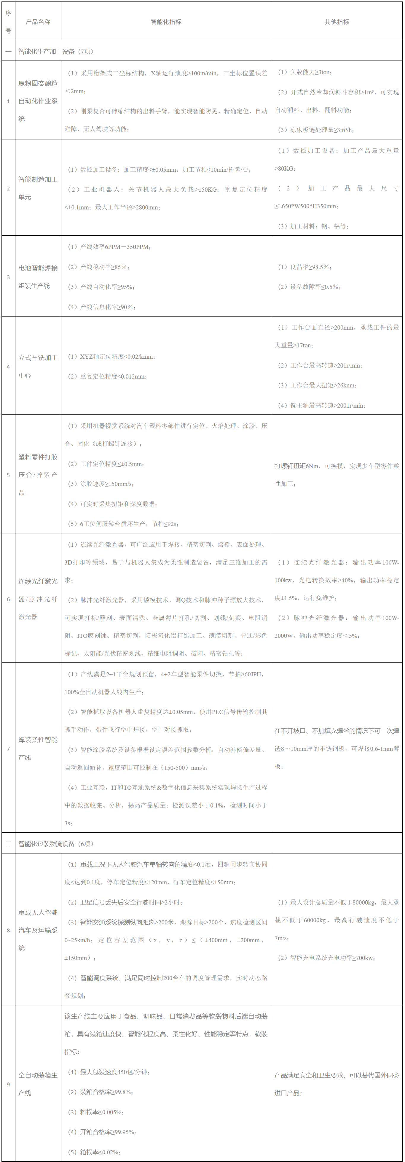 武汉市工业智能化装备推广应用指导目录