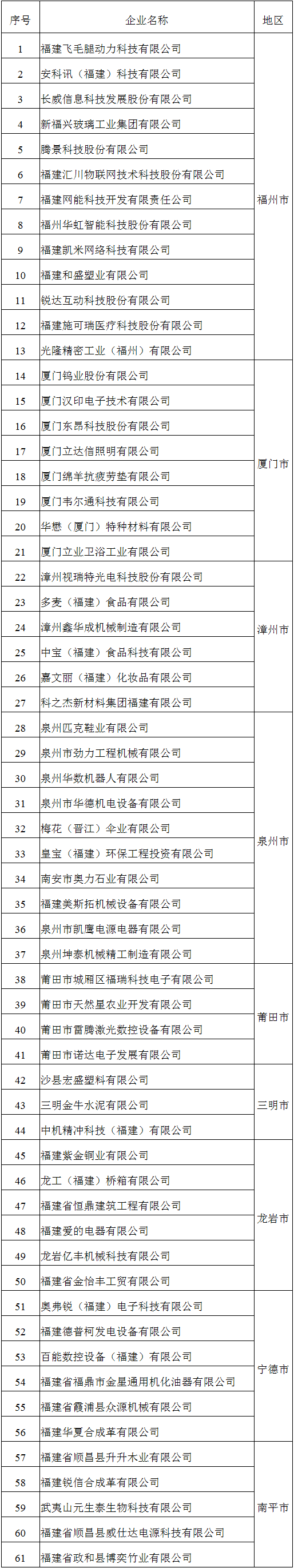 福建省确认2021年省知识产权优势企业名单