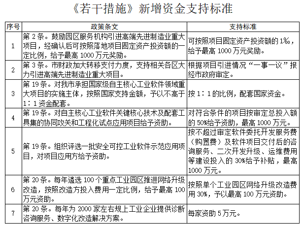 《深圳市关于进一步促进深圳工业经济稳增长提质量的若干措施》新增资金支持标准