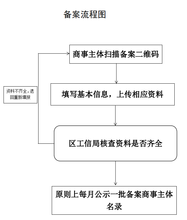 备案流程图