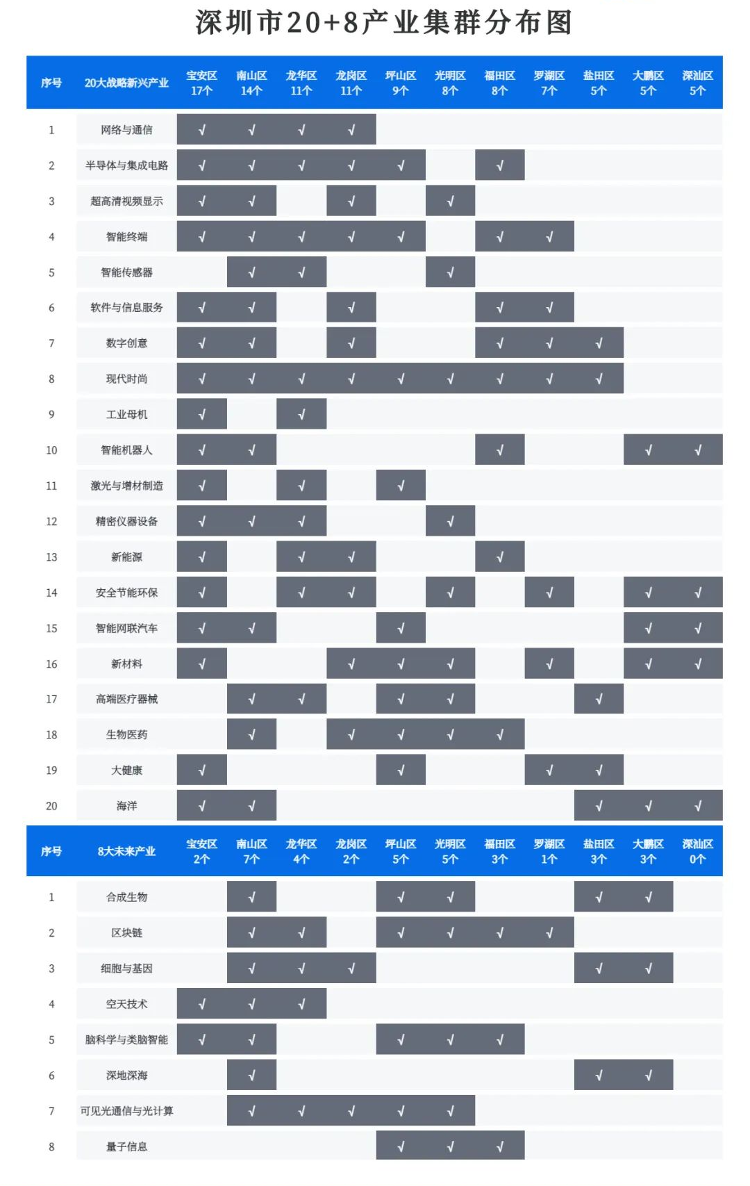 深圳市20+8产业集群