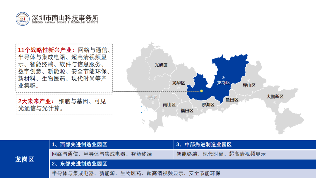 深圳市20+8产业集群