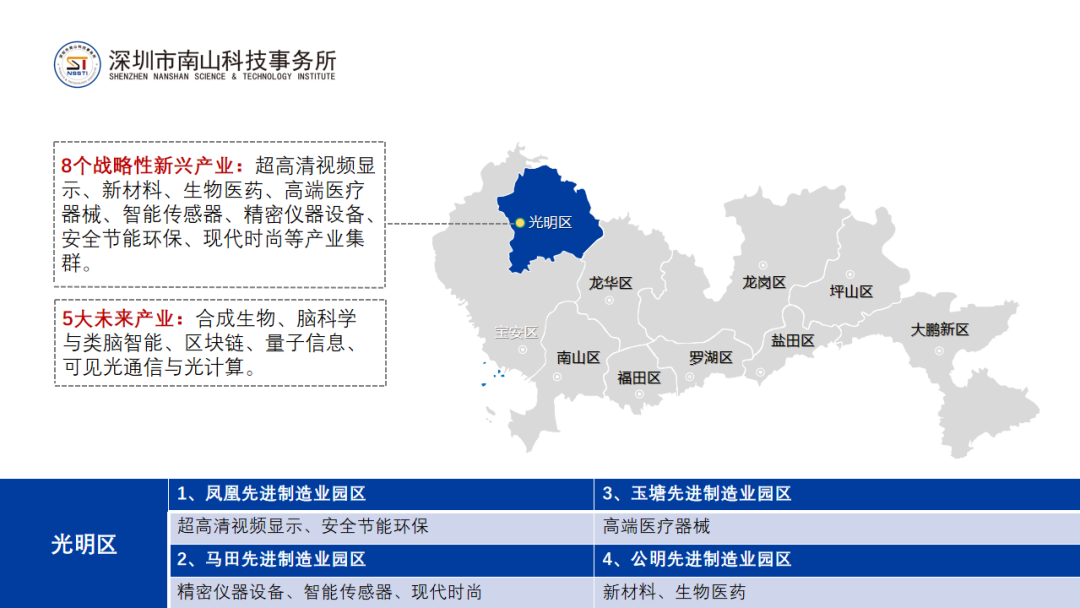 深圳市20+8产业集群